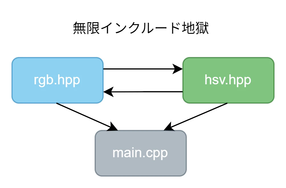 型の相互変換を実装する際に相互インクルードを防ぐ方法