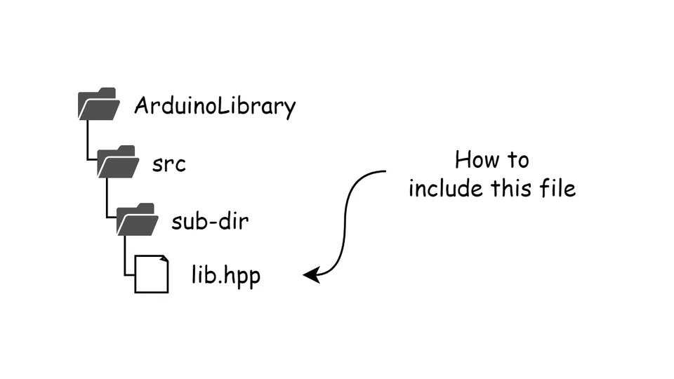 ライブラリのサブディレクトリにあるヘッダーファイルをインクルードできるようにする