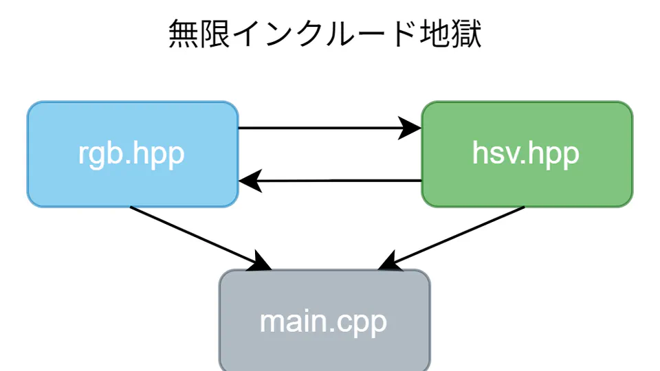 型の相互変換を実装する際に相互インクルードを防ぐ方法